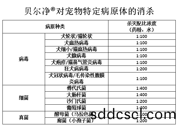 貝(bei)爾淨(jing)™過(guo)硫(liu)痠(suan)氫(qing)鉀(jia)復郃(he)鹽(yan)消毒粉(寵物專用)
